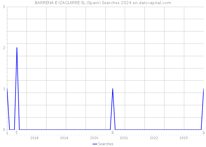 BARRENA E IZAGUIRRE SL (Spain) Searches 2024 