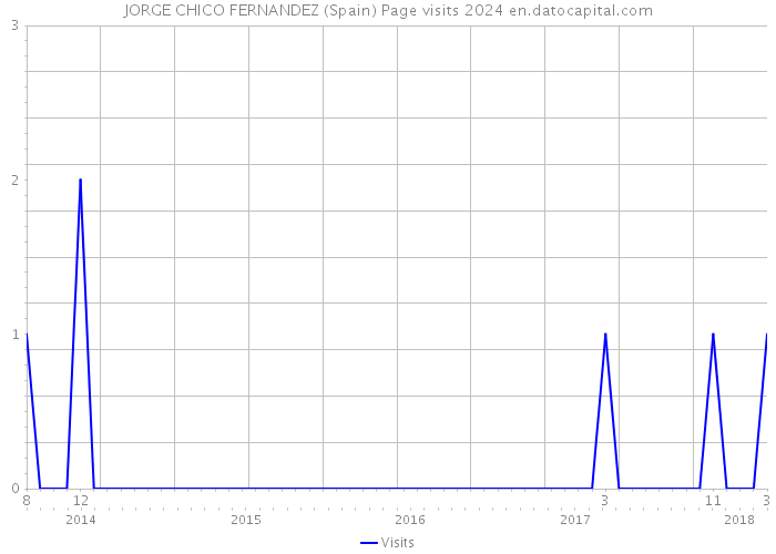JORGE CHICO FERNANDEZ (Spain) Page visits 2024 
