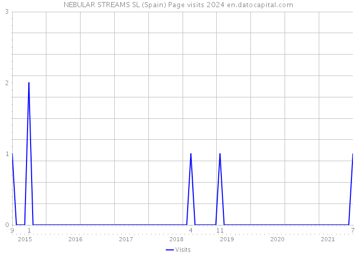 NEBULAR STREAMS SL (Spain) Page visits 2024 