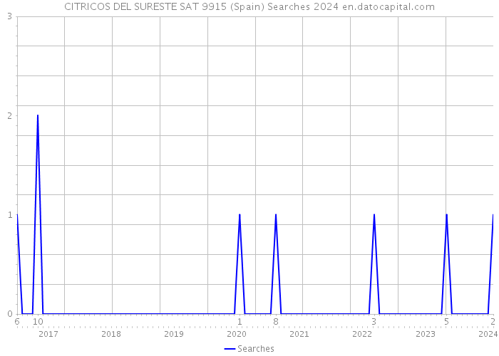 CITRICOS DEL SURESTE SAT 9915 (Spain) Searches 2024 