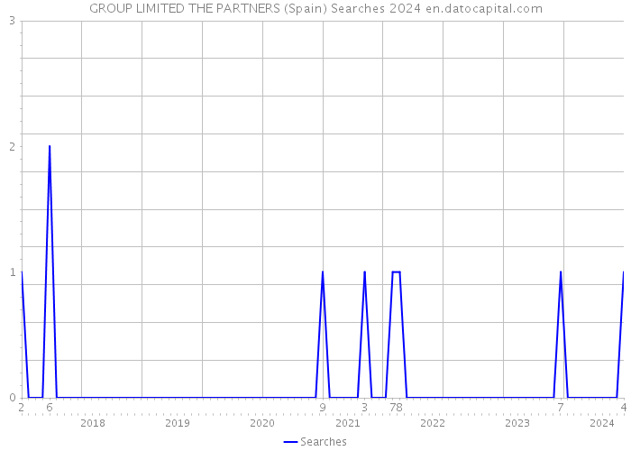 GROUP LIMITED THE PARTNERS (Spain) Searches 2024 