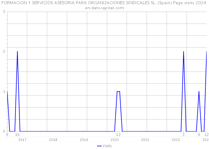 FORMACION Y SERVICIOS ASESORIA PARA ORGANIZACIONES SINDICALES SL. (Spain) Page visits 2024 