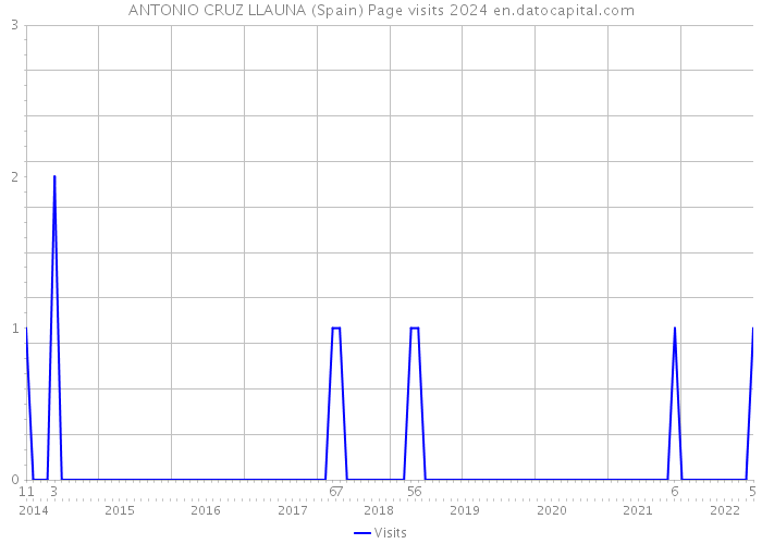 ANTONIO CRUZ LLAUNA (Spain) Page visits 2024 