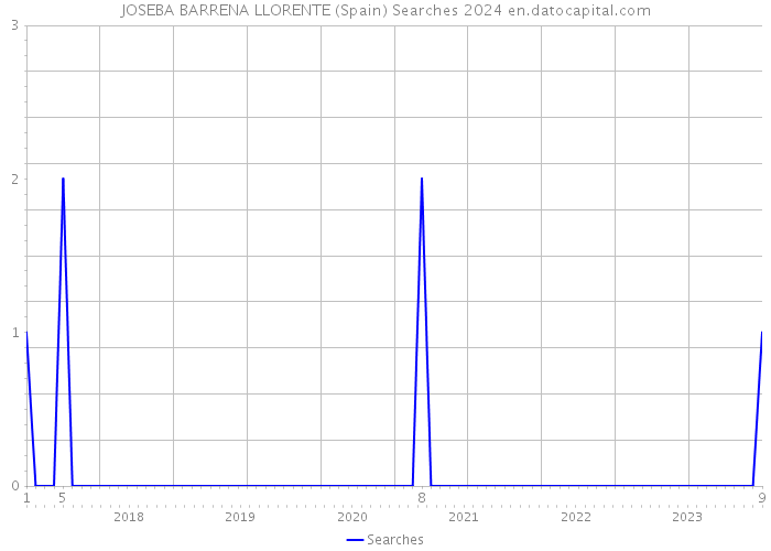 JOSEBA BARRENA LLORENTE (Spain) Searches 2024 