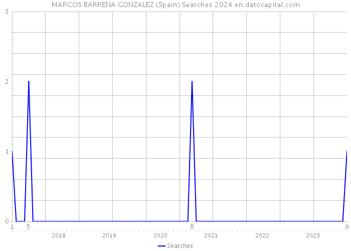 MARCOS BARRENA GONZALEZ (Spain) Searches 2024 