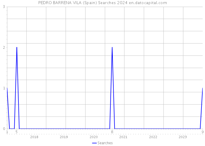 PEDRO BARRENA VILA (Spain) Searches 2024 