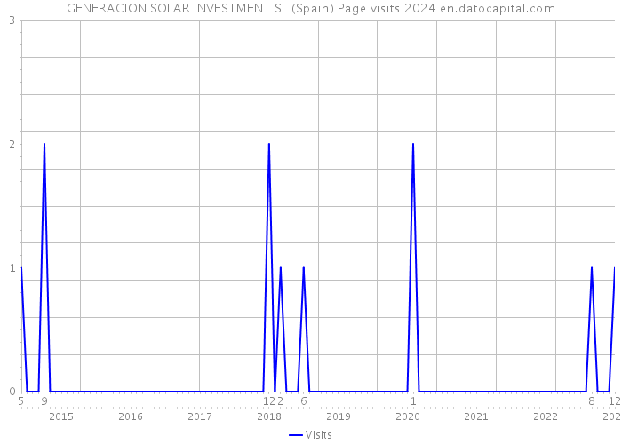 GENERACION SOLAR INVESTMENT SL (Spain) Page visits 2024 