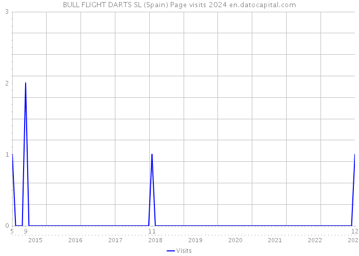 BULL FLIGHT DARTS SL (Spain) Page visits 2024 