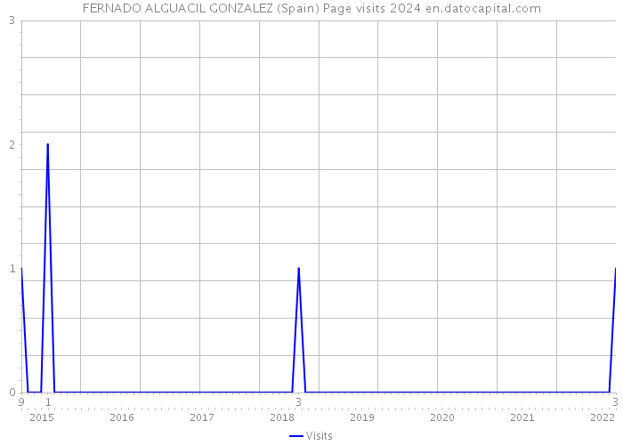 FERNADO ALGUACIL GONZALEZ (Spain) Page visits 2024 