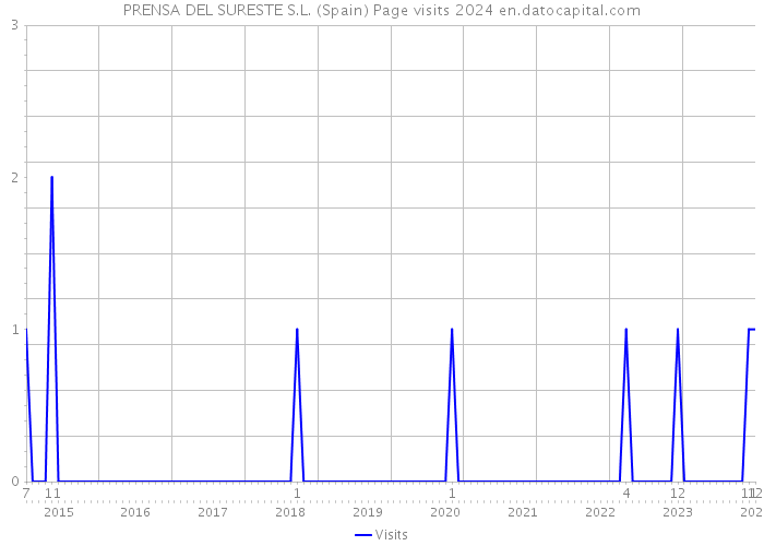 PRENSA DEL SURESTE S.L. (Spain) Page visits 2024 