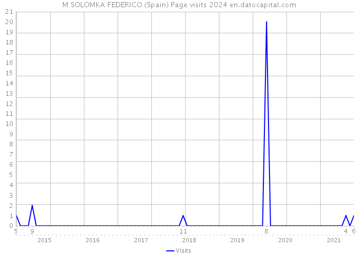 M SOLOMKA FEDERICO (Spain) Page visits 2024 