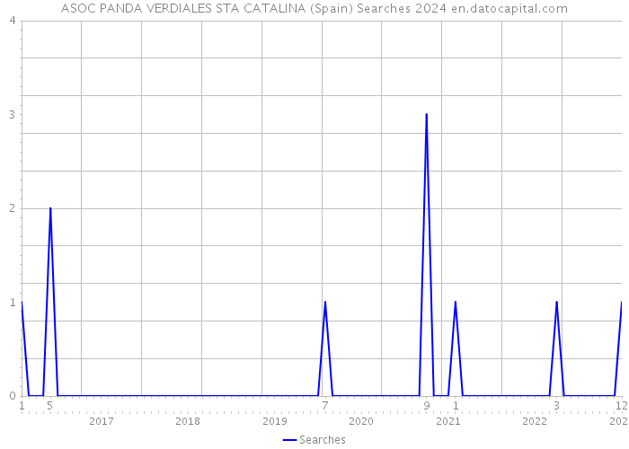 ASOC PANDA VERDIALES STA CATALINA (Spain) Searches 2024 
