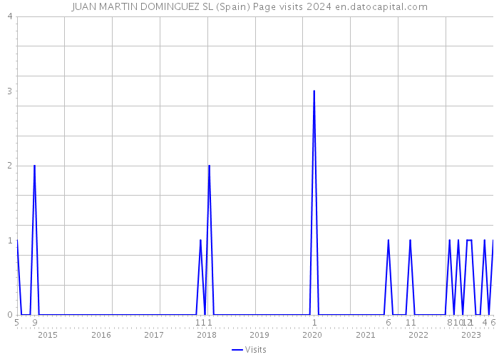 JUAN MARTIN DOMINGUEZ SL (Spain) Page visits 2024 