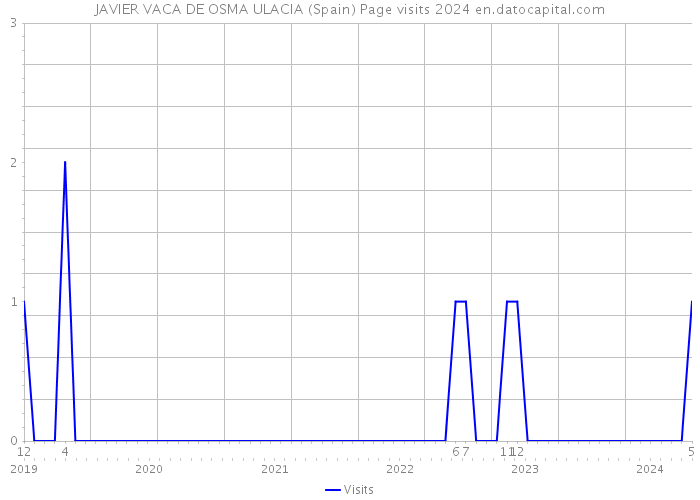 JAVIER VACA DE OSMA ULACIA (Spain) Page visits 2024 