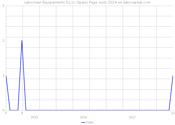 Laborman Equipaments S.L.U. (Spain) Page visits 2024 