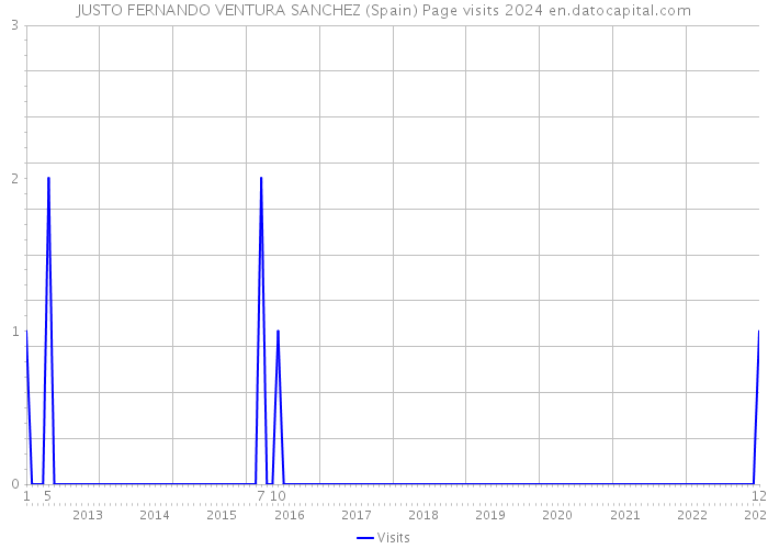 JUSTO FERNANDO VENTURA SANCHEZ (Spain) Page visits 2024 