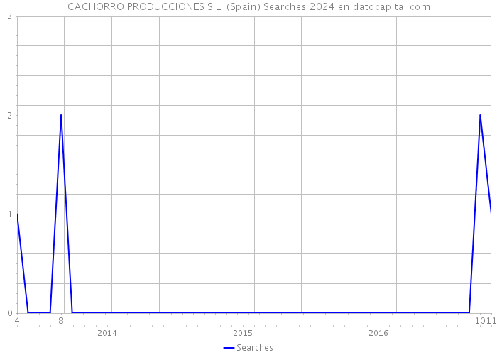 CACHORRO PRODUCCIONES S.L. (Spain) Searches 2024 