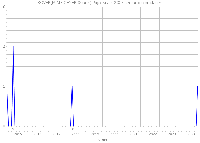 BOVER JAIME GENER (Spain) Page visits 2024 