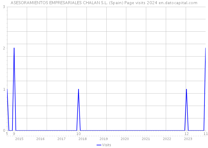 ASESORAMIENTOS EMPRESARIALES CHALAN S.L. (Spain) Page visits 2024 