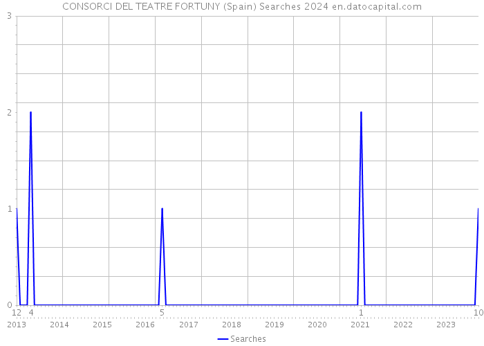 CONSORCI DEL TEATRE FORTUNY (Spain) Searches 2024 