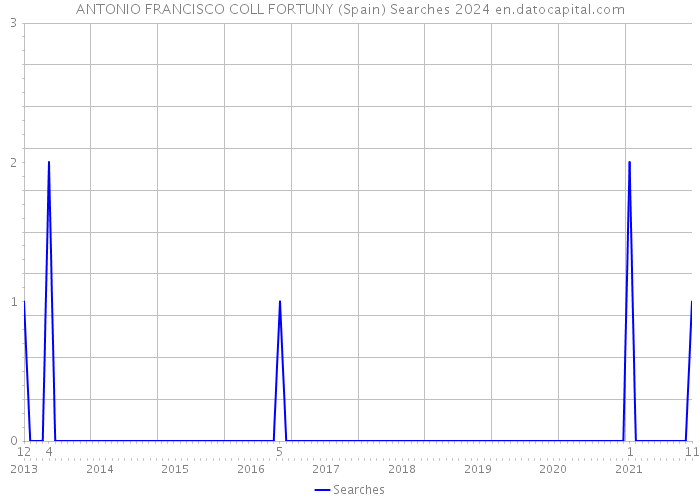 ANTONIO FRANCISCO COLL FORTUNY (Spain) Searches 2024 