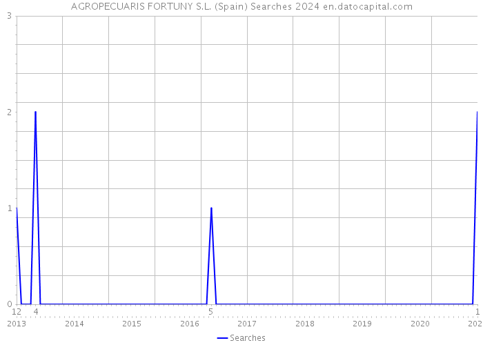 AGROPECUARIS FORTUNY S.L. (Spain) Searches 2024 