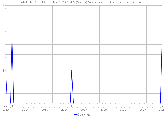 ANTONIO DE FORTUNY Y MAYNES (Spain) Searches 2024 