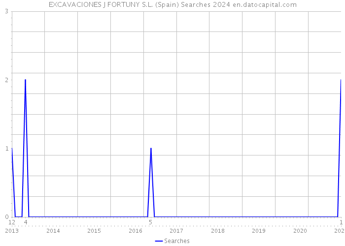 EXCAVACIONES J FORTUNY S.L. (Spain) Searches 2024 