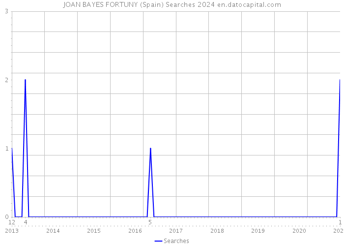 JOAN BAYES FORTUNY (Spain) Searches 2024 
