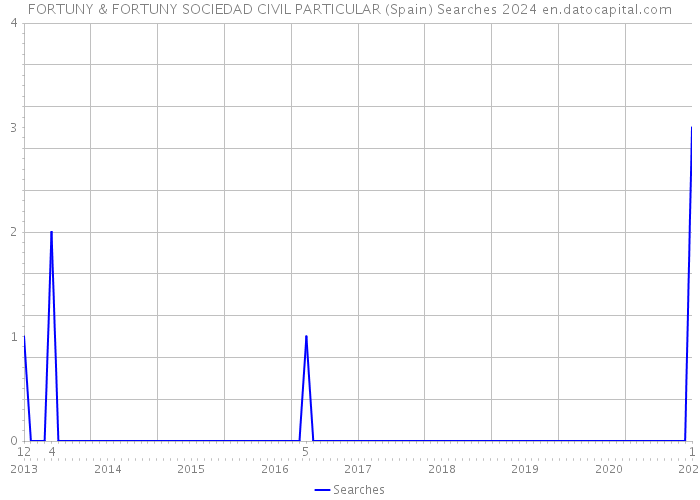 FORTUNY & FORTUNY SOCIEDAD CIVIL PARTICULAR (Spain) Searches 2024 