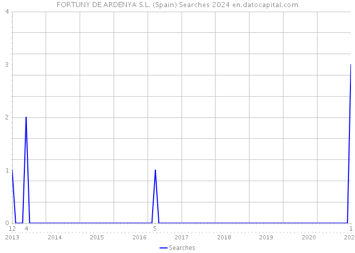 FORTUNY DE ARDENYA S.L. (Spain) Searches 2024 