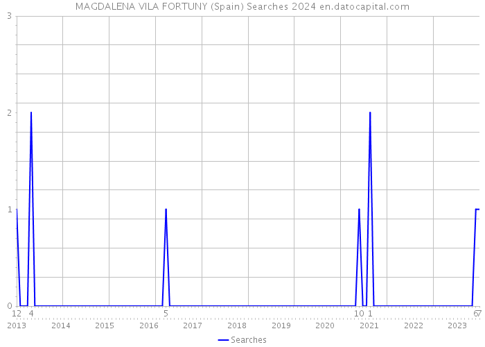 MAGDALENA VILA FORTUNY (Spain) Searches 2024 