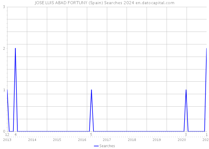 JOSE LUIS ABAD FORTUNY (Spain) Searches 2024 