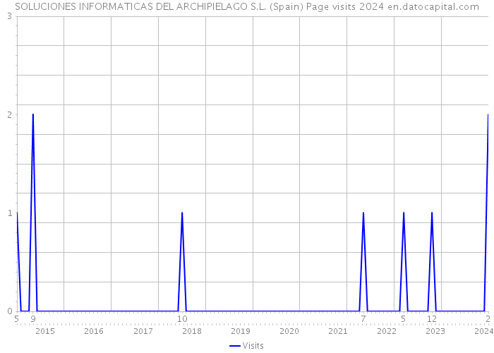 SOLUCIONES INFORMATICAS DEL ARCHIPIELAGO S.L. (Spain) Page visits 2024 