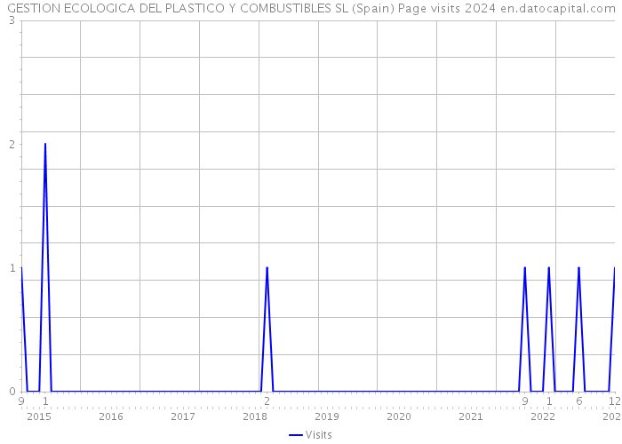 GESTION ECOLOGICA DEL PLASTICO Y COMBUSTIBLES SL (Spain) Page visits 2024 