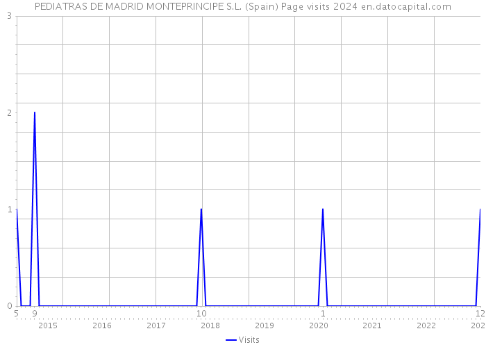 PEDIATRAS DE MADRID MONTEPRINCIPE S.L. (Spain) Page visits 2024 