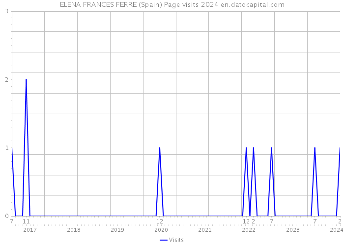 ELENA FRANCES FERRE (Spain) Page visits 2024 