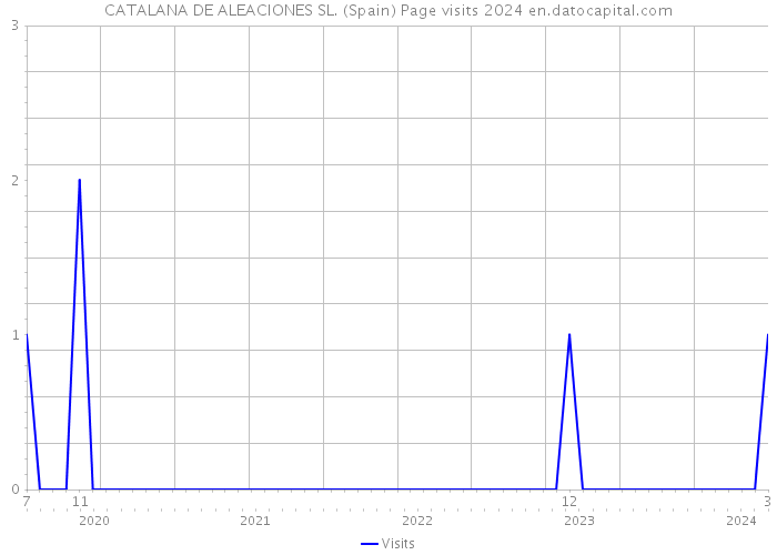 CATALANA DE ALEACIONES SL. (Spain) Page visits 2024 