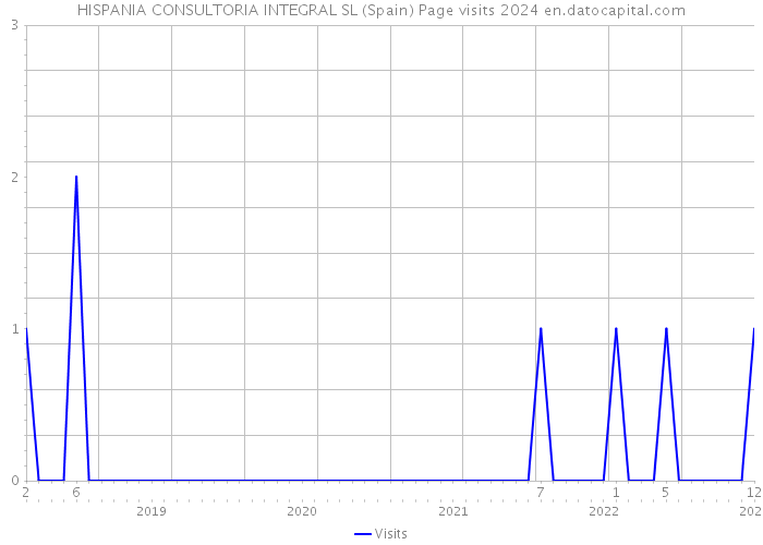 HISPANIA CONSULTORIA INTEGRAL SL (Spain) Page visits 2024 