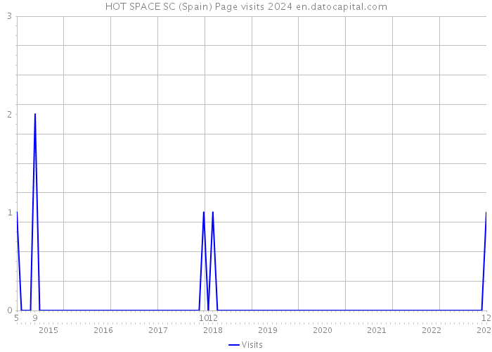 HOT SPACE SC (Spain) Page visits 2024 