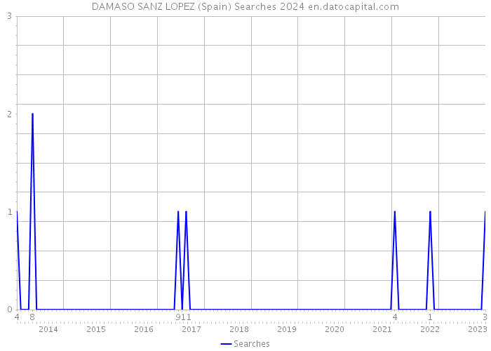 DAMASO SANZ LOPEZ (Spain) Searches 2024 