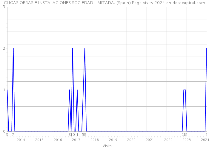CLIGAS OBRAS E INSTALACIONES SOCIEDAD LIMITADA. (Spain) Page visits 2024 