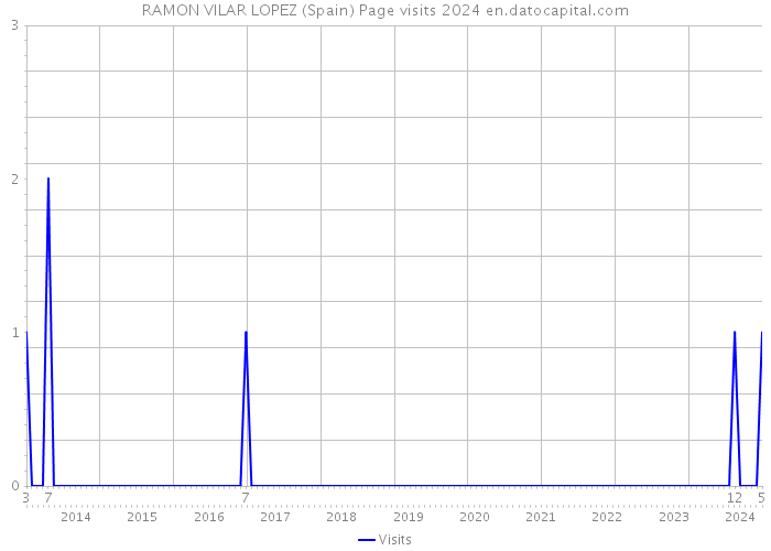 RAMON VILAR LOPEZ (Spain) Page visits 2024 