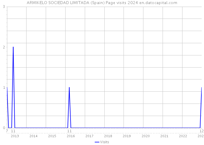 ARMIKELO SOCIEDAD LIMITADA (Spain) Page visits 2024 