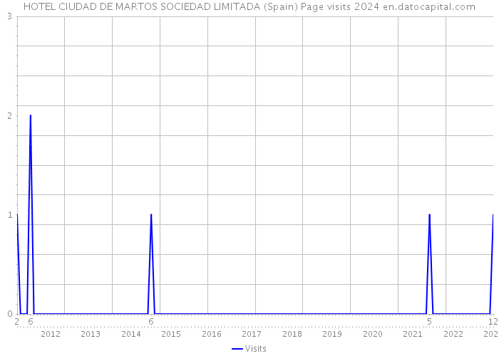 HOTEL CIUDAD DE MARTOS SOCIEDAD LIMITADA (Spain) Page visits 2024 