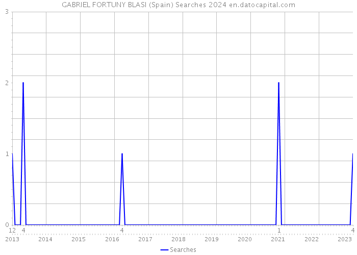 GABRIEL FORTUNY BLASI (Spain) Searches 2024 