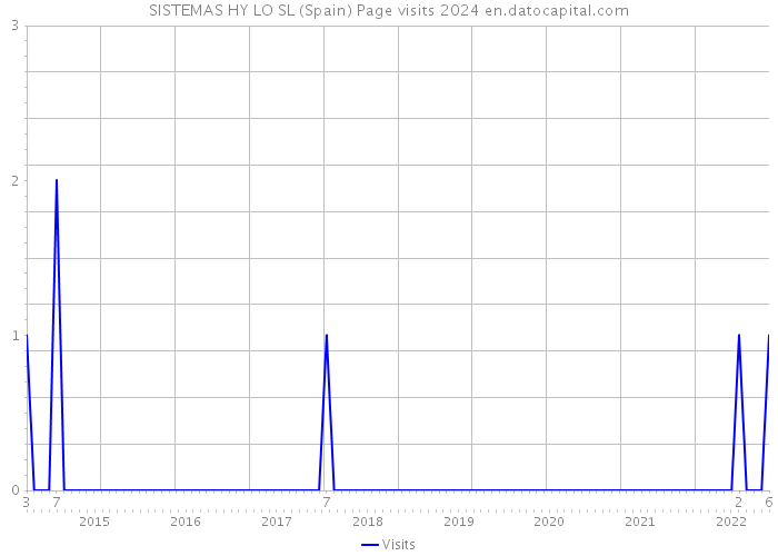 SISTEMAS HY LO SL (Spain) Page visits 2024 