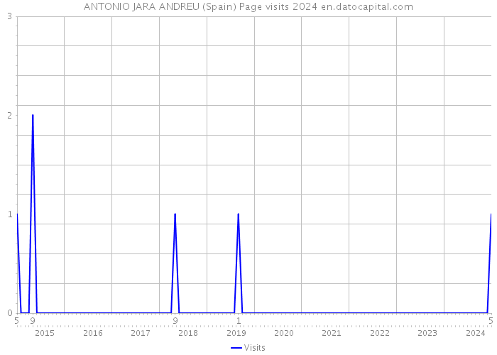 ANTONIO JARA ANDREU (Spain) Page visits 2024 