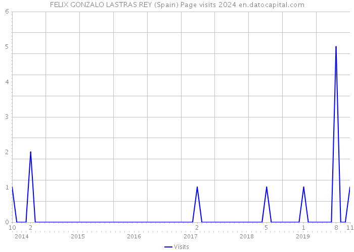FELIX GONZALO LASTRAS REY (Spain) Page visits 2024 