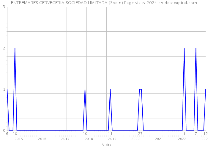 ENTREMARES CERVECERIA SOCIEDAD LIMITADA (Spain) Page visits 2024 